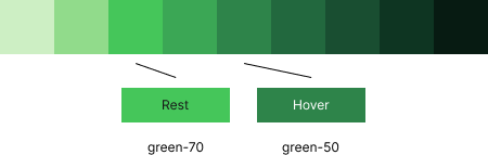 Sample green buttons in rest and hover state using different shades for the background. Rest has dark text and hover has light text.