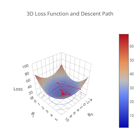 Gradient descent representation showing how the algorithm moves in a 3 D space with the axis being the loss (the cost function result) , theta 0 which is our b and theta1 which is our w. it shows the red line starting from up in the halph spheric 3D shape and descending in a zigzag fashion to the minimum of the volume
