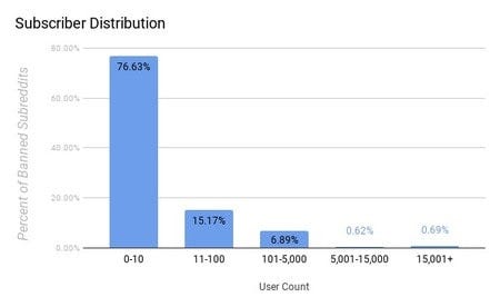 Most of the deleted communities had a small number of users. Source: Genbeta