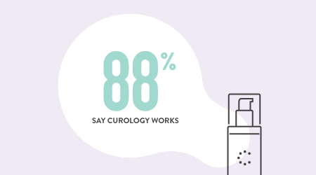 88% of users say Curology works for their skincare problems