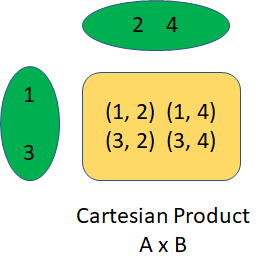 Cartesian Product A x B