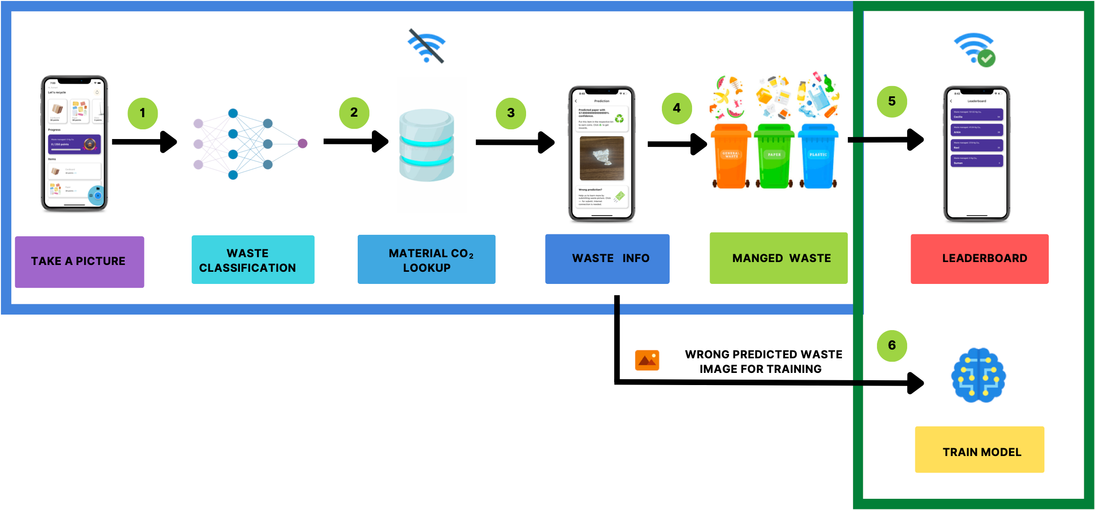Deep Waste App Workflow, Suman Kunwar, CC BY-SA 4.0