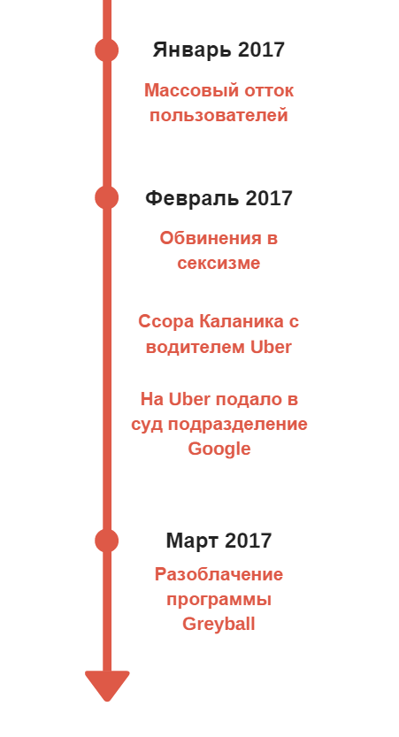 Таймлайн проблем Uber