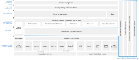 Layered architecture diagram of operating model and enterprise apps and data consuming a single container platform layer (and associated singular developer and operations experience management) across multiple on premise and public cloud infrastructure platforms.