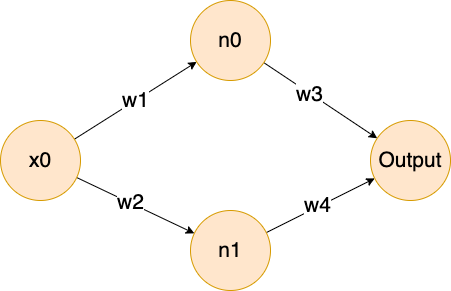 sample neural network diagram