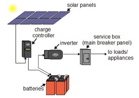 Components of a home solar energy storage unit