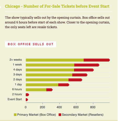 Chicago — The Musical. Ticket Sales and Availability