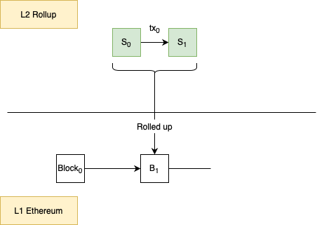 Layer 2 transaction and state rolled up to the Layer 1