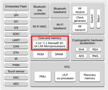 Arquitetura do ESP32