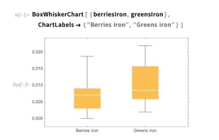 Box-and-whisker chart with iron values for berries and greens
