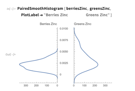 PairedSmoothHistogram function used on the berries and greens zinc values, allowing for the data to be easily compared
