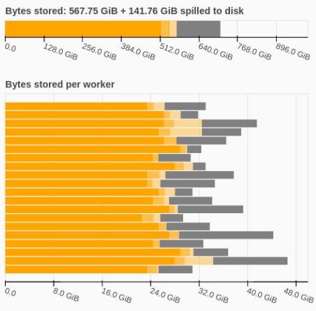 A chart showing memory use during a dask computation. Horizontal bars represent the memory use of each worker. All of the bars fill up at least half of the available space, and are displayed in orange, indicating high memory use. Each bar also has a grey component at the end on the right, indicating the data that has been spilled to disk.