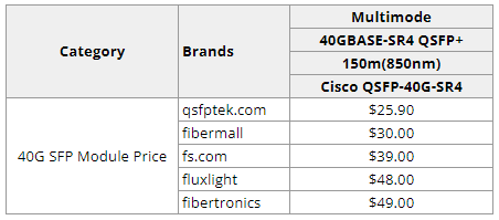 40g multimode sfp price by QSFPTEK and other top sfp manufactures
