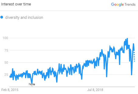 google trends data from 2015 to 2019 shows an increase in interest for “diversity and inclusion”