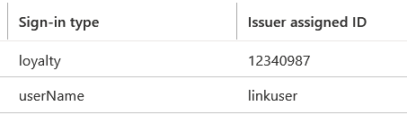 Image showing “Sign-in type” of “username” and “Sign-in type” of “loyalty”