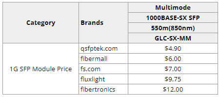 1g multimode sfp price by QSFPTEK and other top sfp manufactures