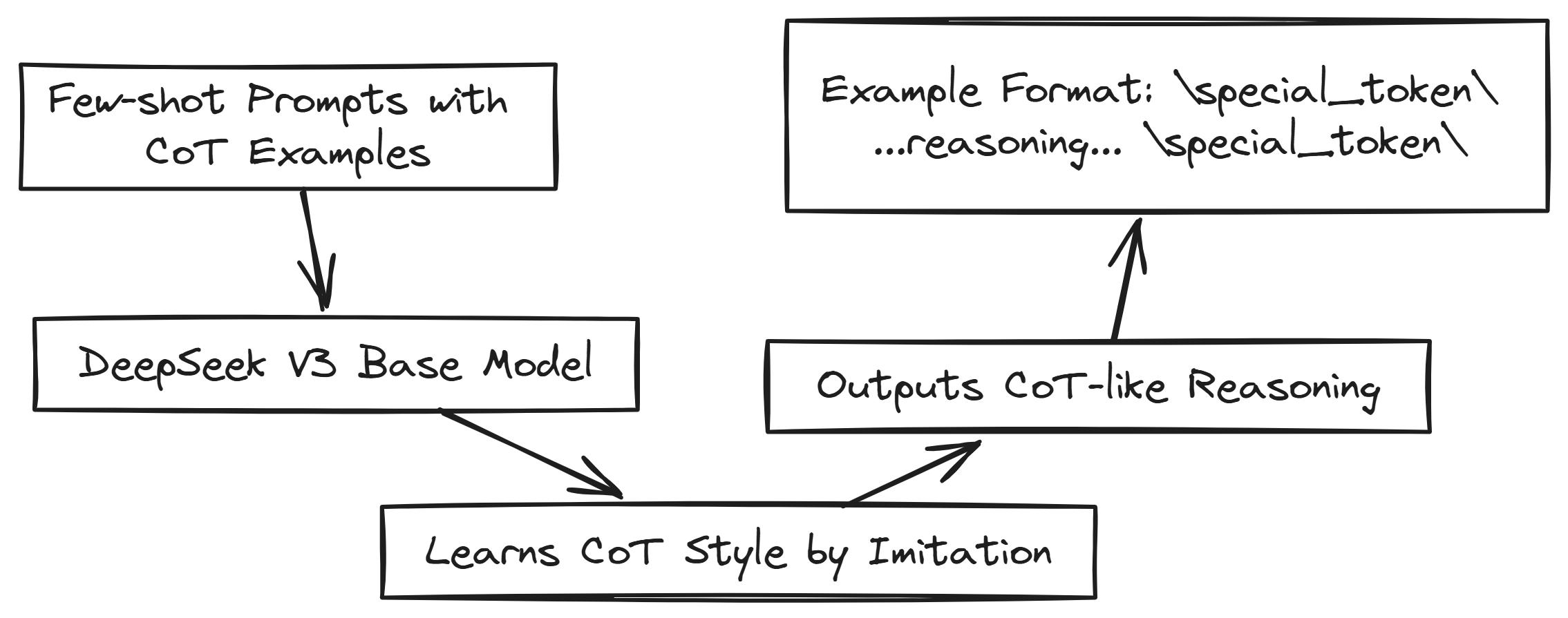 Example based learning (Created by [Fareed Khan](undefined))