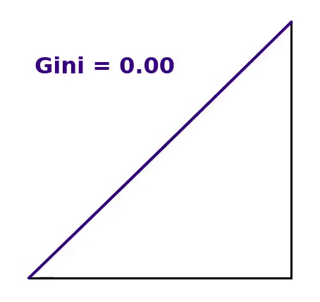 Animation to show how Gini increases as the Lorenz curve pulls away from the line of perfect equality