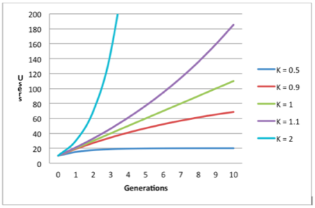 viral graph — https://readwrite.com/2015/10/09/virality-math-formula/?__cf_chl_jschl_tk__=2041a1c82041d81f2a324b835e727086342