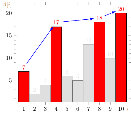 F 的示意圖，紅色代表 F 內的元素，左上方不存在元素，必按照索引值遞增。