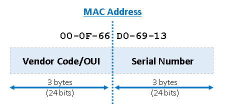 MAC address structure