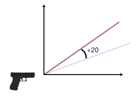 The image here illustrates another line drawn from the gunpoint to infinity; its angle is 20°, higher than the last line.