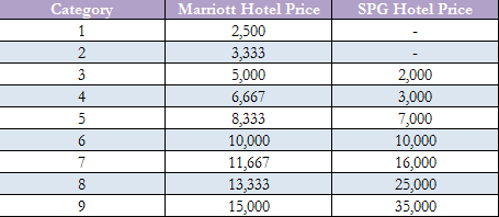 Marriot SPG Normalized
