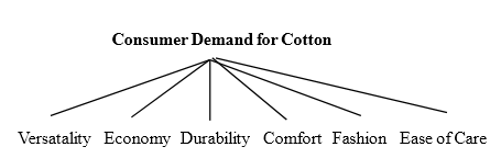 Major consumer demand for cotton