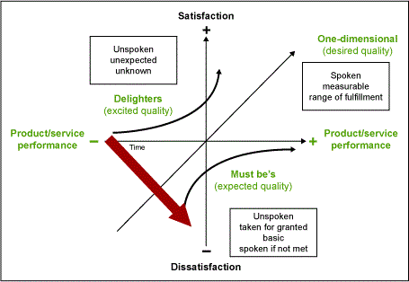 An image of Kano’s diagram where x-axis shows product features, and y-axis shows customer satisfaction. The top left quadrant of the diagram is the area containing the least expected product features which are bring the most satisfaction.