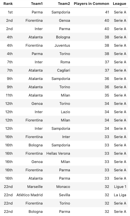 Top club combinations by shared players