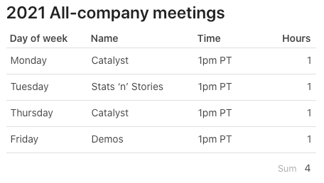 2021 All-company meetings, totaling 4 hrs/wk