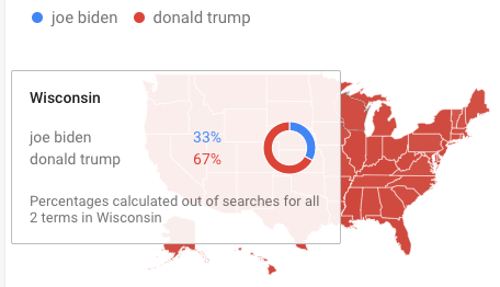Wisconsin search trend shows Donald Trump at 67% and Joe Biden 33%