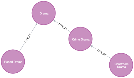 Knowledge graph diagram for a simple taxonomy of the drama genre for movies