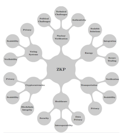 Zero-Knowledge Proofs: Enhancing Security and Privacy in the Digital Age