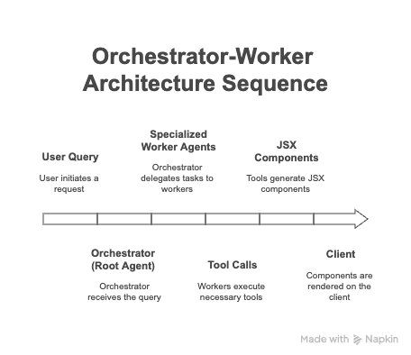Orchestrator-Worker Architecture Sequence