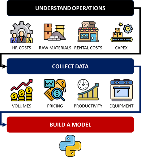 Flowchart illustrating the steps for optimizing business profitability. The first step, ‘Understand Operations,’ is represented by icons for gears, storage, a bakery, and a production line. The second step, ‘Collect Data,’ includes icons for financial charts, documents, a clock, and an oven. The final step, ‘Build a Model,’ is shown with the Python logo, indicating the use of Python for modeling and simulation. This visual guides the process from operations to data modeling for profitability.