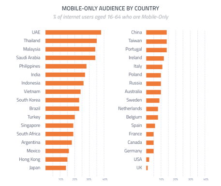Bar chart showing the percentage of users who are mobile only by country.
