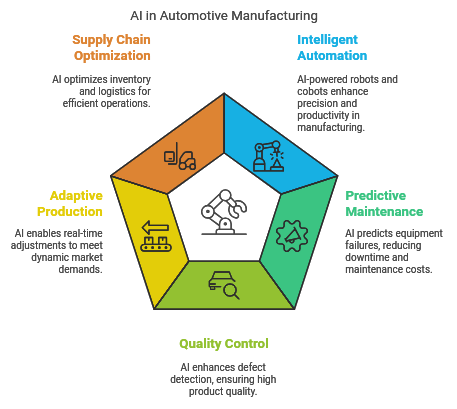 AI in Automotive Manufacturing