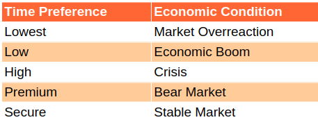 Time Preference and Economic Condition