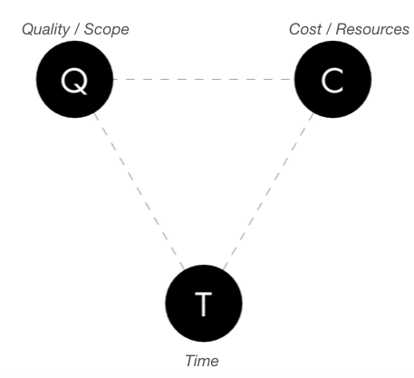 DesignOps Efficiency dimensions: Time, Cost/Resources, Quality/Scope