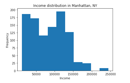 Figure 2. Distibution of income