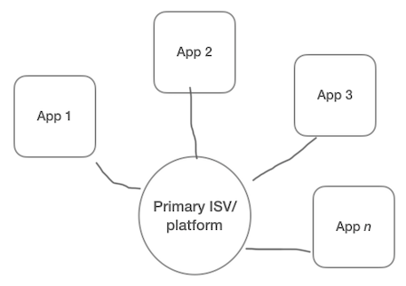 Multiple applications added to a primary ISV