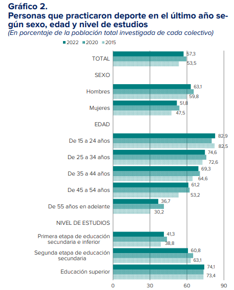 https://www.culturaydeporte.gob.es/dam/jcr:a0d86713-ef86-428a-9a73-845ca2b0d213/encuesta-de-habitos-deportivos-2022-sintesis-de-resultados.pdf