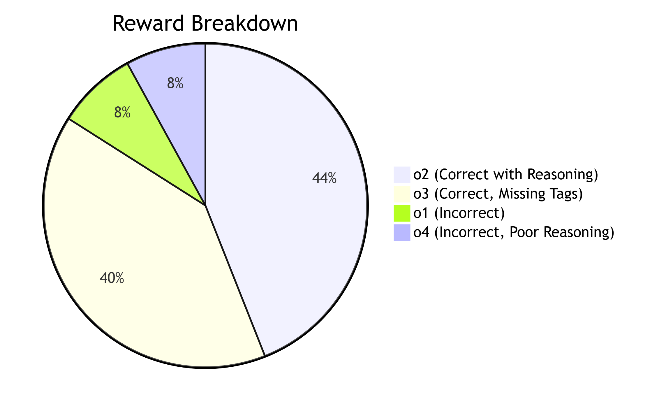 Reward Breakdown (Created by [Fareed Khan](undefined))