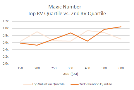 Magic Number — Top RV Quartile vs. 2nd RV Quartile