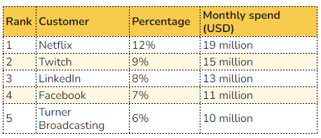 AWS Customers with the Highest Monthly Spend