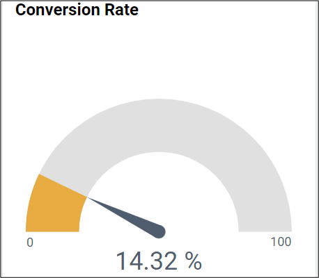 Conversion rate