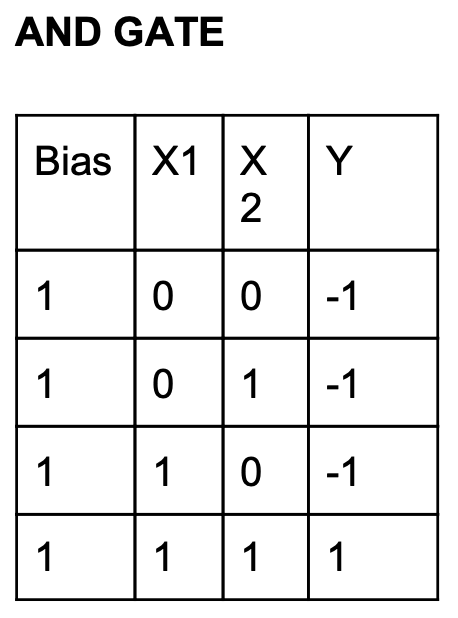 AND Gate Truth Table