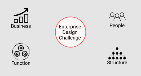 Enterprise design challenge four frames: business, people, function, structure