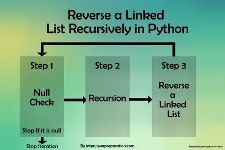 Inverse a linked list recursively in python by interviewspreparation.con